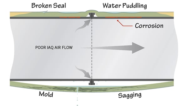 cutaway cross section of insulated sheet metal hvac duct showing condensation, wet insulation sagging and mold