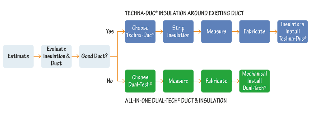 how to choose hvac duct insulation diagram