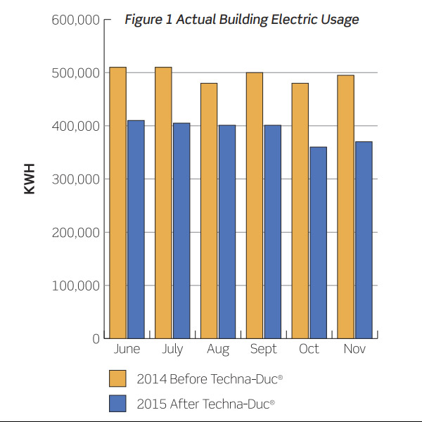 graph comparing energy efficiency of insulated air ducts
