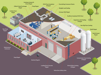 building maintenace infographic